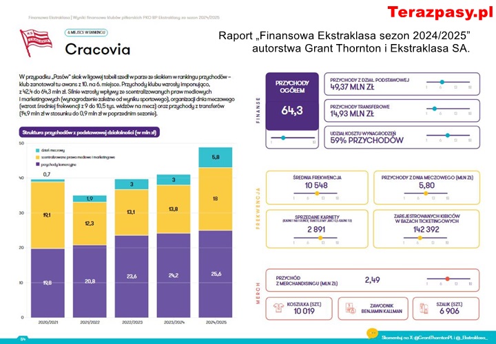 cracovia-finanse-2024-25-raport cracovia-finanse-2024-25-raport